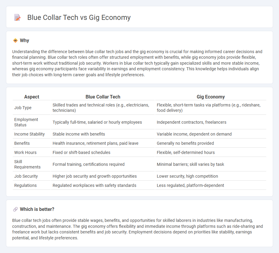 Blue Collar Tech vs Gig Economy in Employment