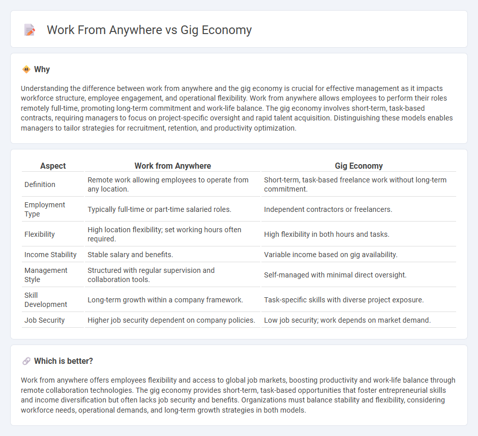 Work From Anywhere vs Gig Economy in Management