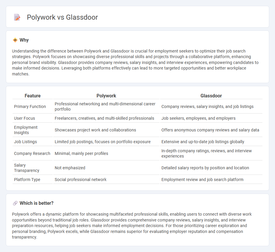 Polywork vs Glassdoor in Employment
