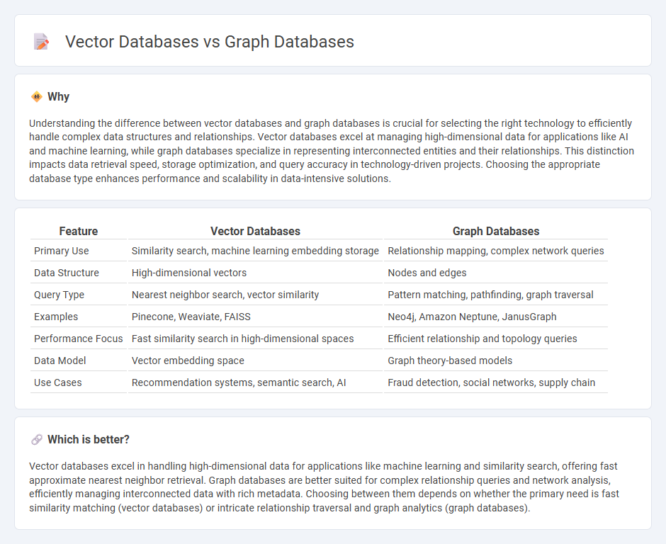 Vector Databases vs Graph Databases in Technology