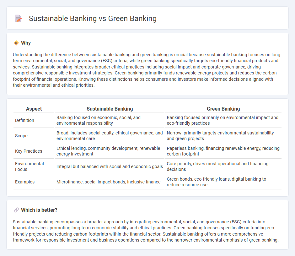 Sustainable Banking vs Green Banking in Banking