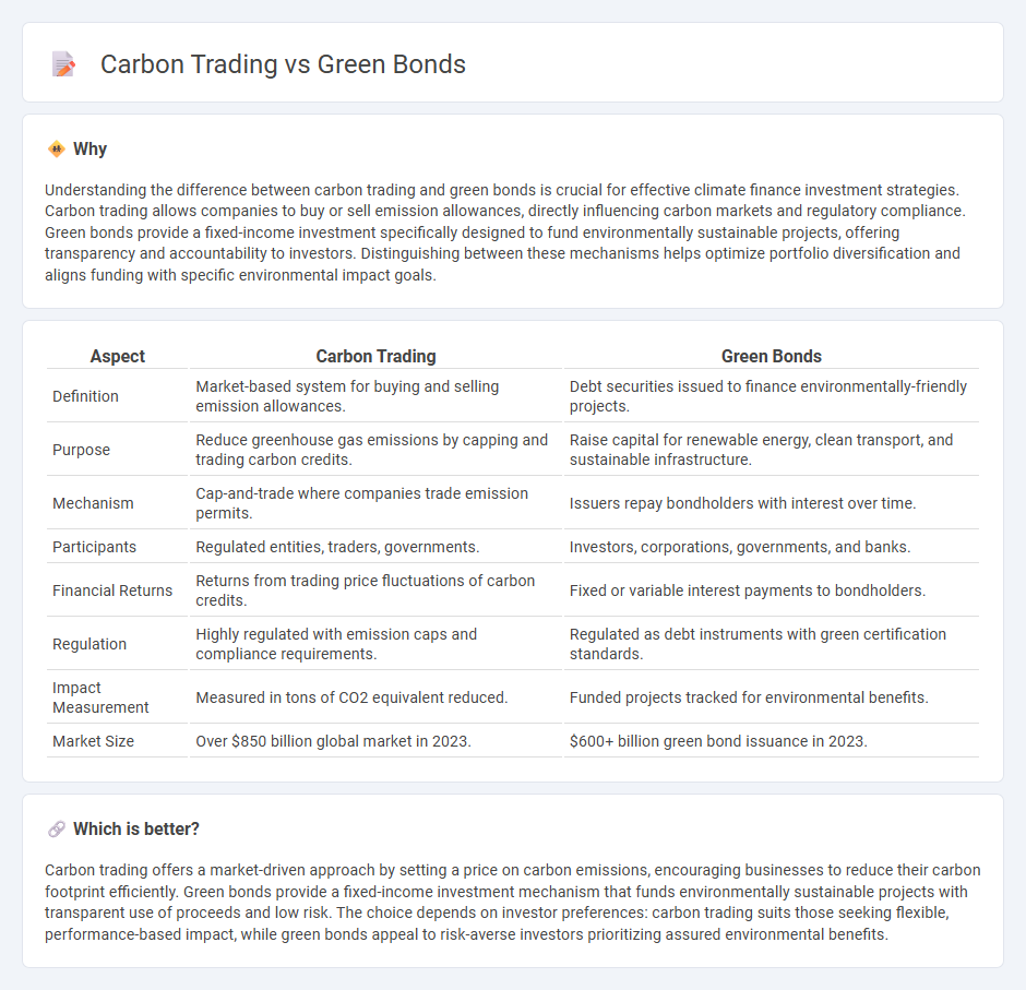 Carbon Trading vs Green Bonds in Finance