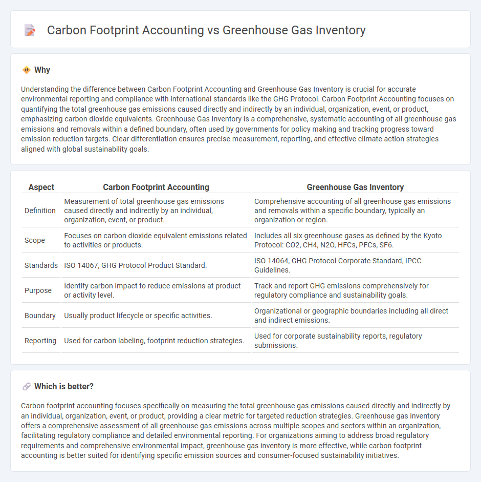 Carbon Footprint Accounting vs Greenhouse Gas Inventory in Accounting