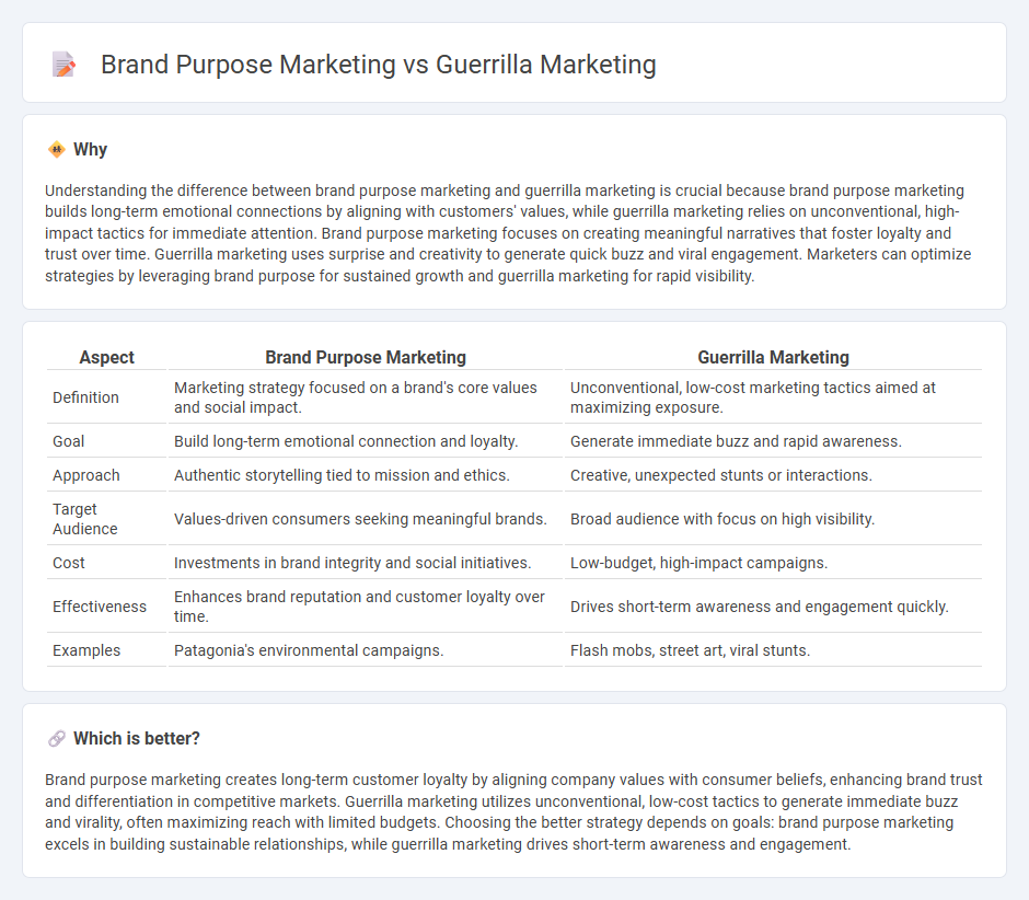 Brand Purpose Marketing vs Guerrilla Marketing in Marketing