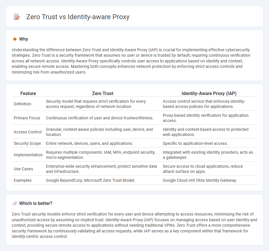 Zero Trust vs Identity-Aware Proxy in Technology
