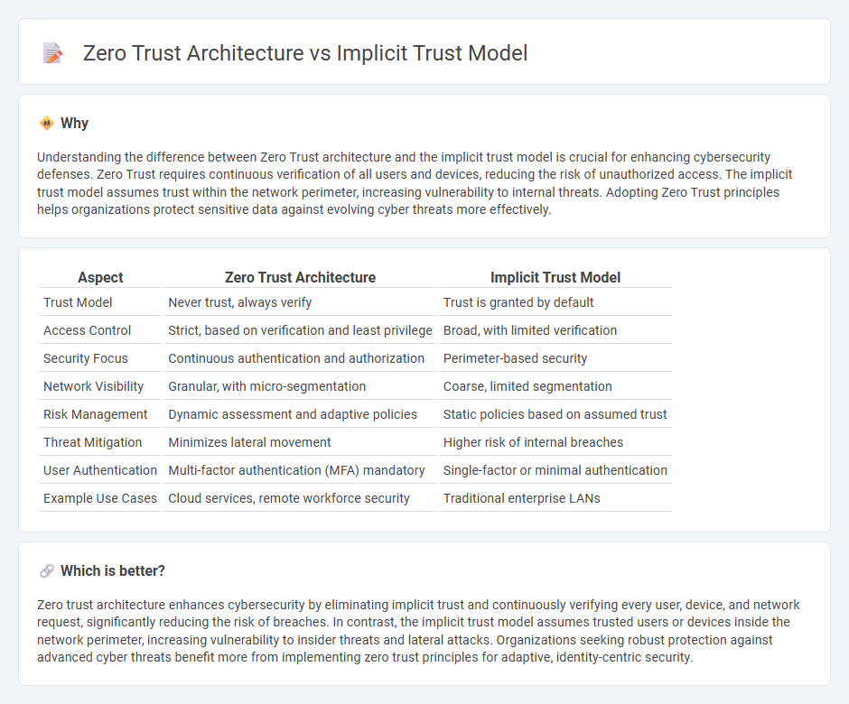 Zero Trust Architecture vs Implicit Trust Model in Technology