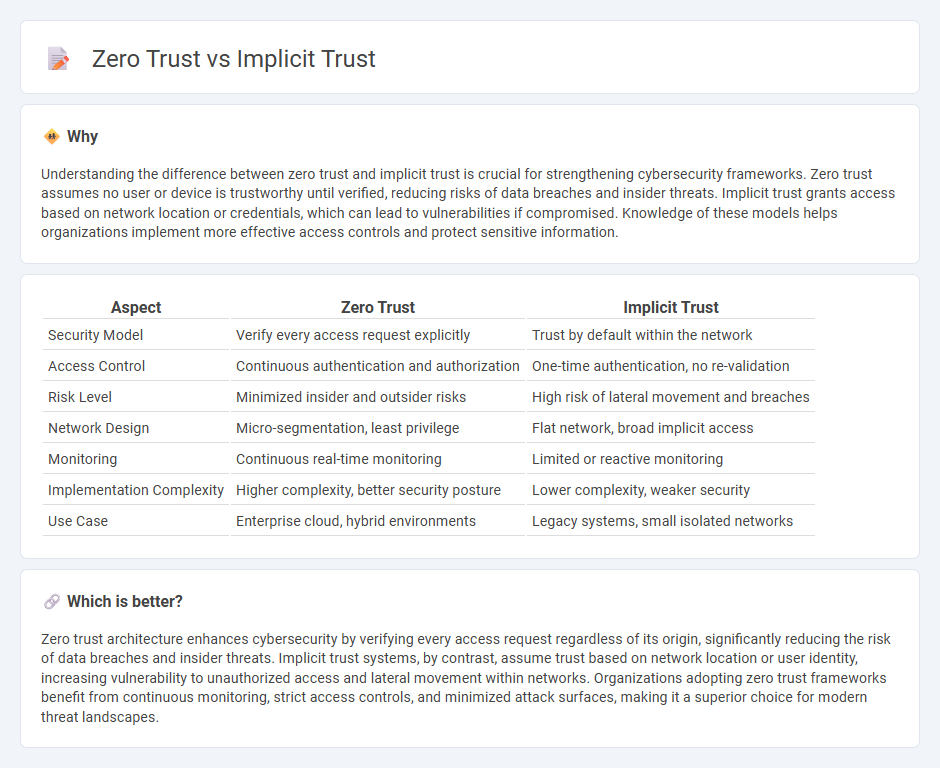 Zero Trust vs Implicit Trust in Technology