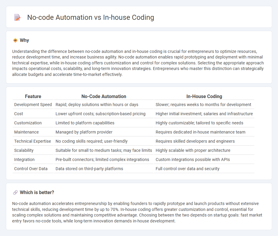 No-Code Automation vs In-House Coding in Entrepreneurship