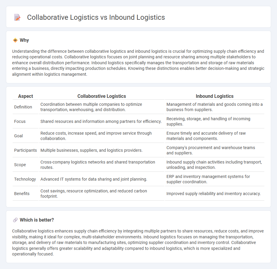 Collaborative Logistics vs Inbound Logistics in Logistics