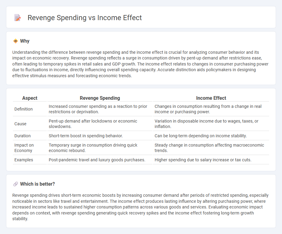 Revenge Spending vs Income Effect in Economy