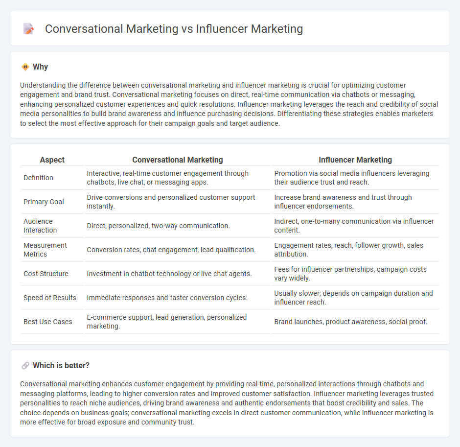 Conversational Marketing vs Influencer Marketing in Marketing