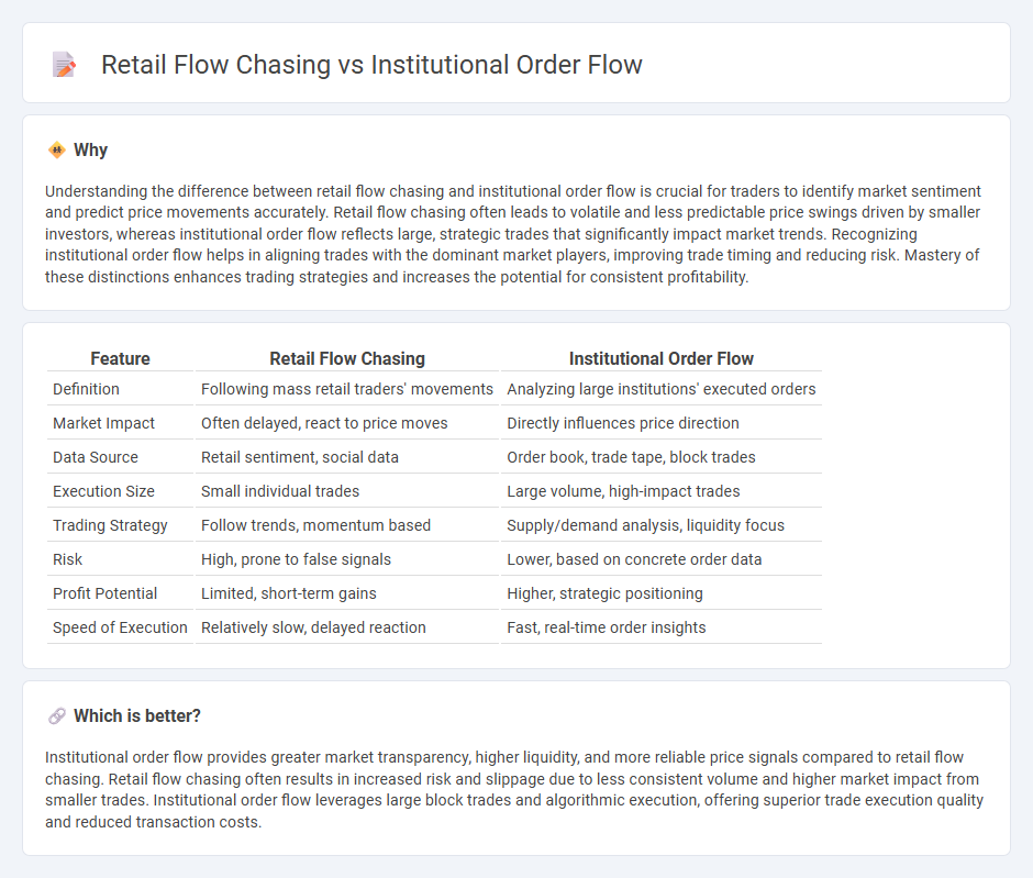 Retail Flow Chasing vs Institutional Order Flow in Trading