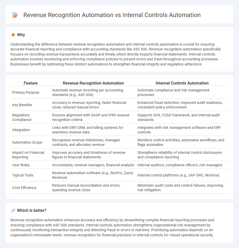 Revenue Recognition Automation vs Internal Controls Automation in Accounting