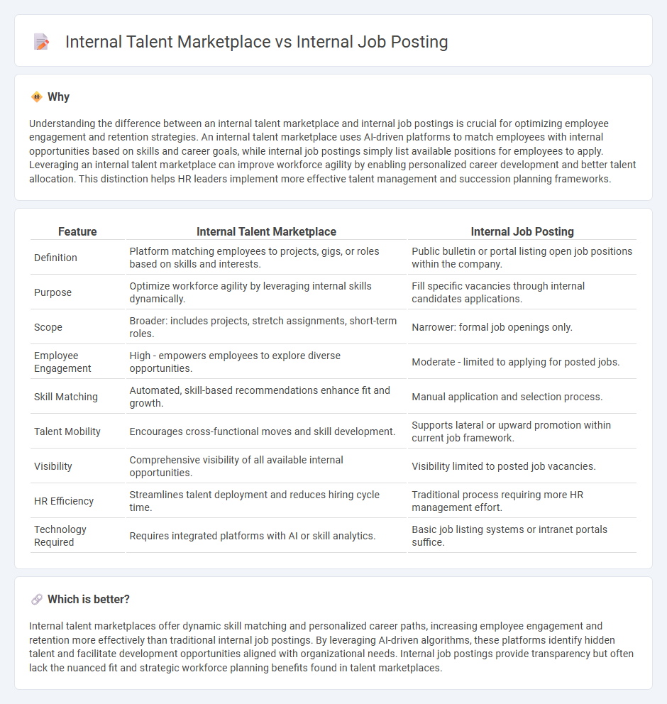 Internal Talent Marketplace vs Internal Job Posting in Human Resources