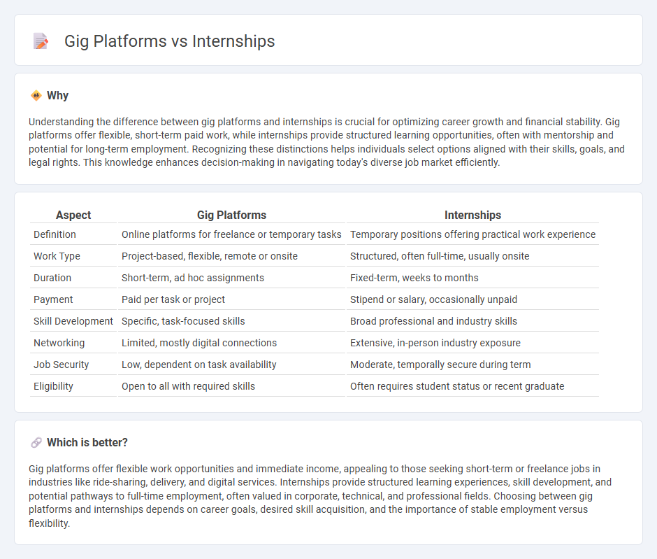 Gig Platforms vs Internships in Employment