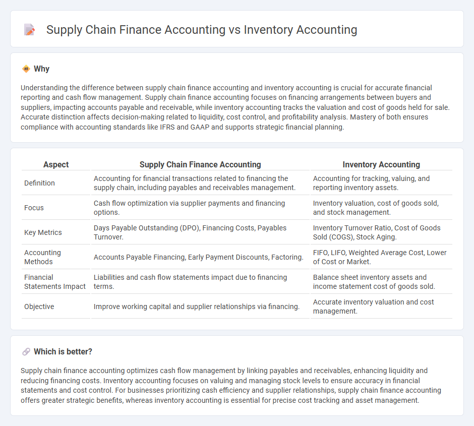 Supply Chain Finance Accounting vs Inventory Accounting in Accounting
