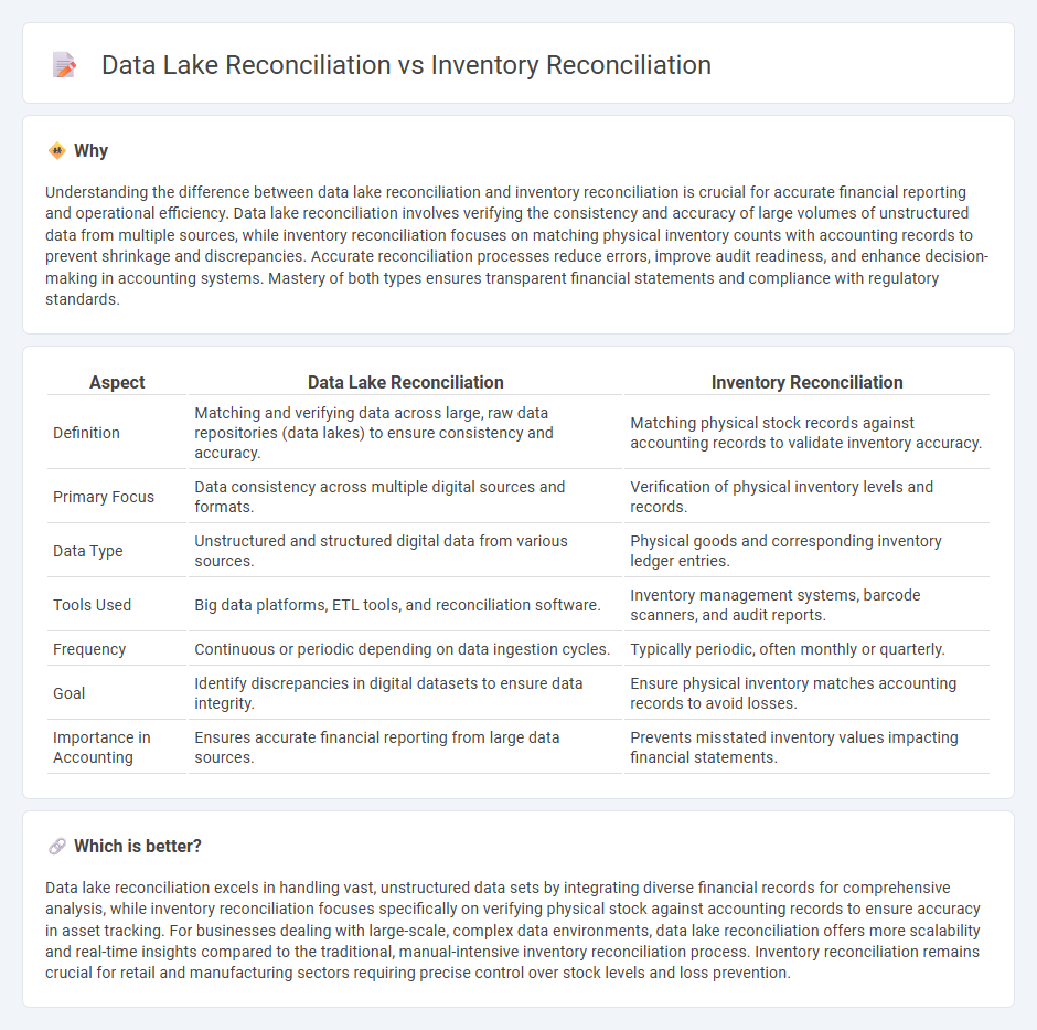 Data Lake Reconciliation vs Inventory Reconciliation in Accounting
