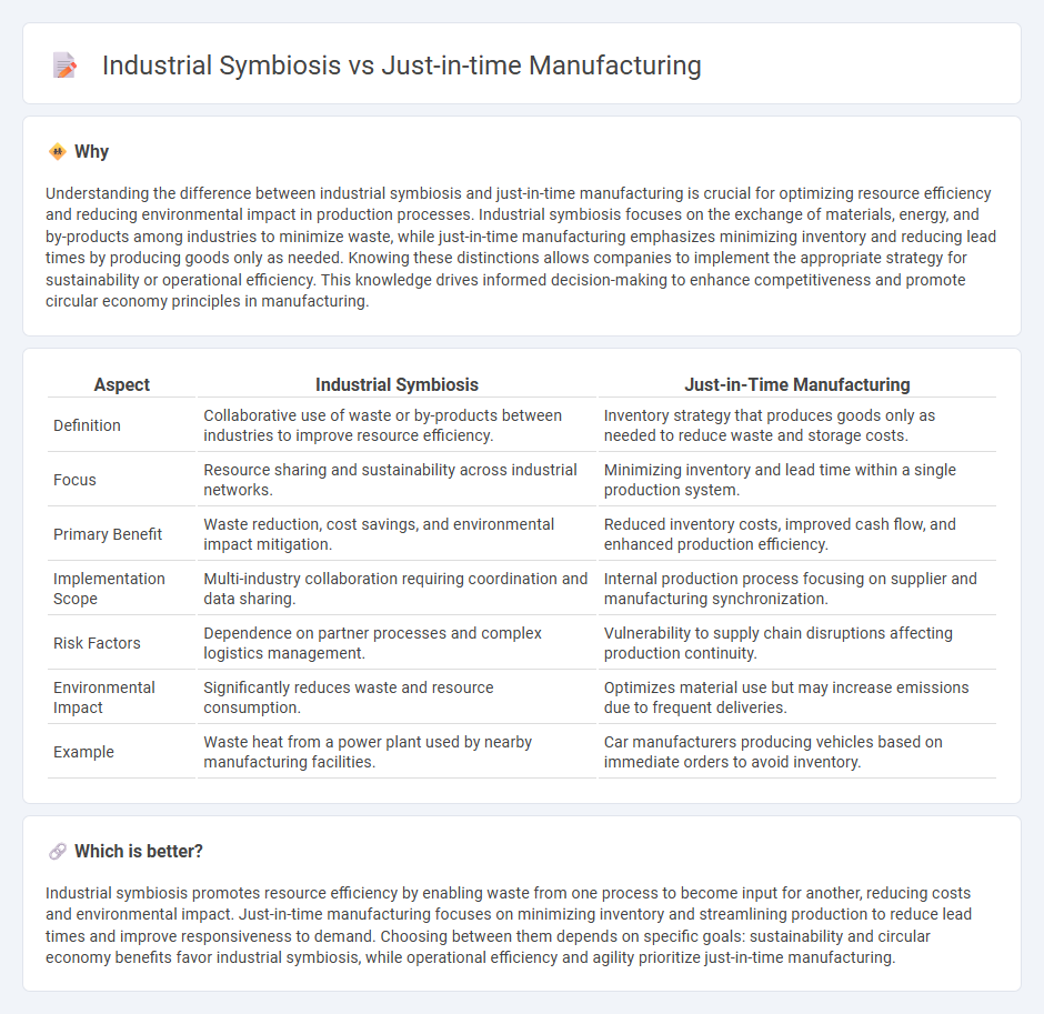 Industrial Symbiosis vs Just-In-Time Manufacturing in Manufacturing