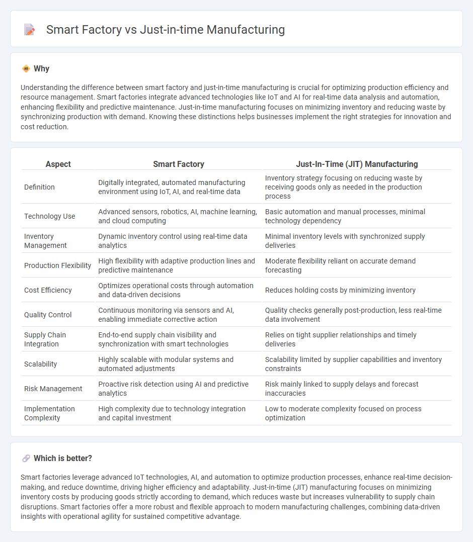 Smart Factory vs Just-In-Time Manufacturing in Manufacturing