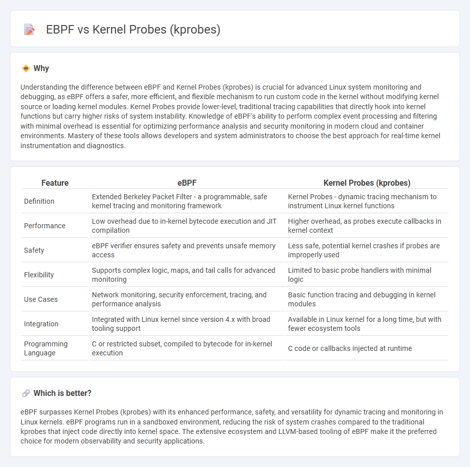 Ebpf vs Kernel Probes (Kprobes) in Technology