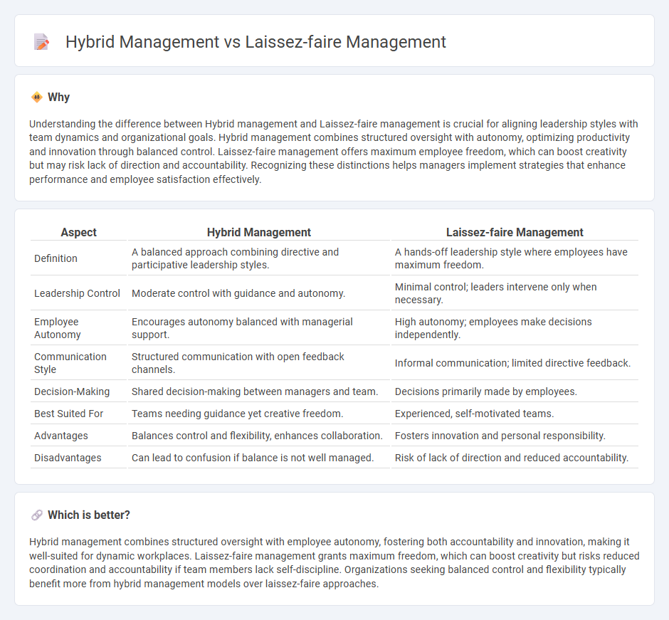 Hybrid Management vs Laissez-Faire Management in Management