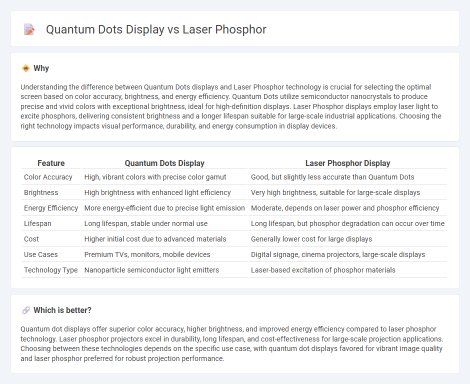 Quantum Dots Display vs Laser Phosphor in Technology