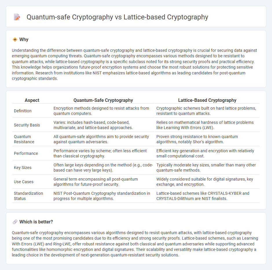 Quantum-Safe Cryptography vs Lattice-Based Cryptography in Technology