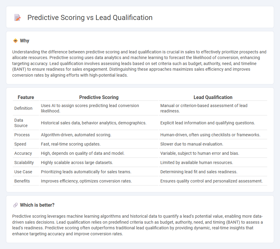 Predictive Scoring vs Lead Qualification in Sales