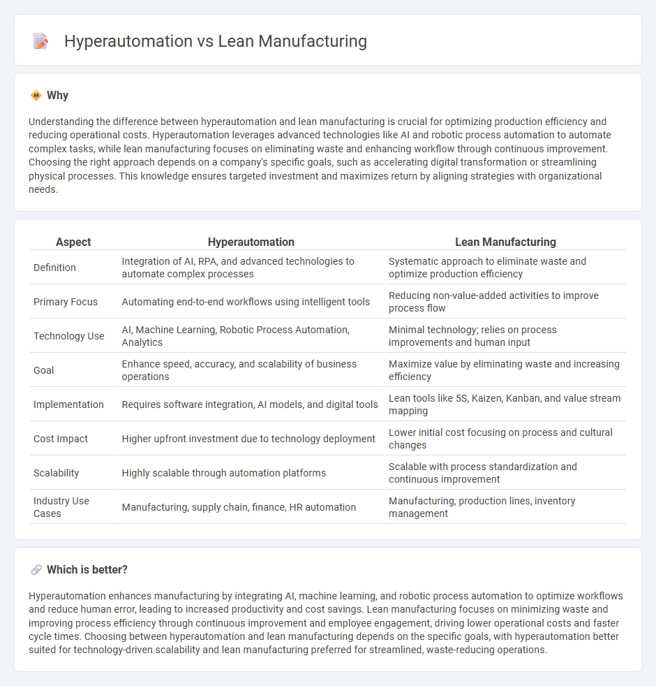 Hyperautomation vs Lean Manufacturing in Manufacturing