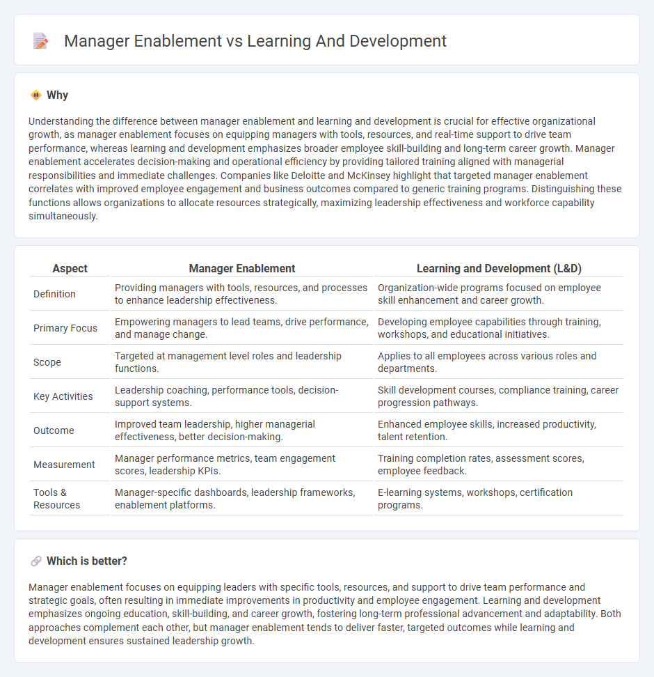 Manager Enablement vs Learning And Development in Management