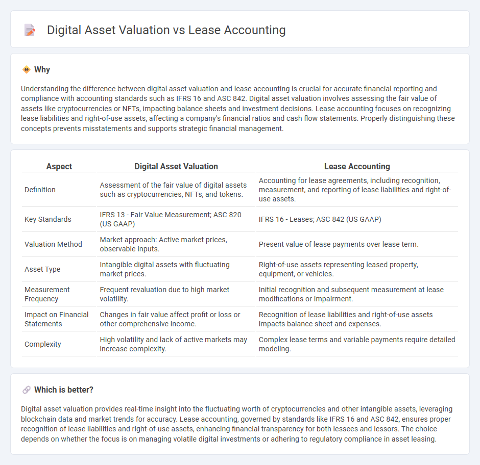 Digital Asset Valuation vs Lease Accounting in Accounting