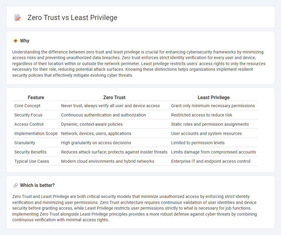 Zero Trust vs Least Privilege in Technology