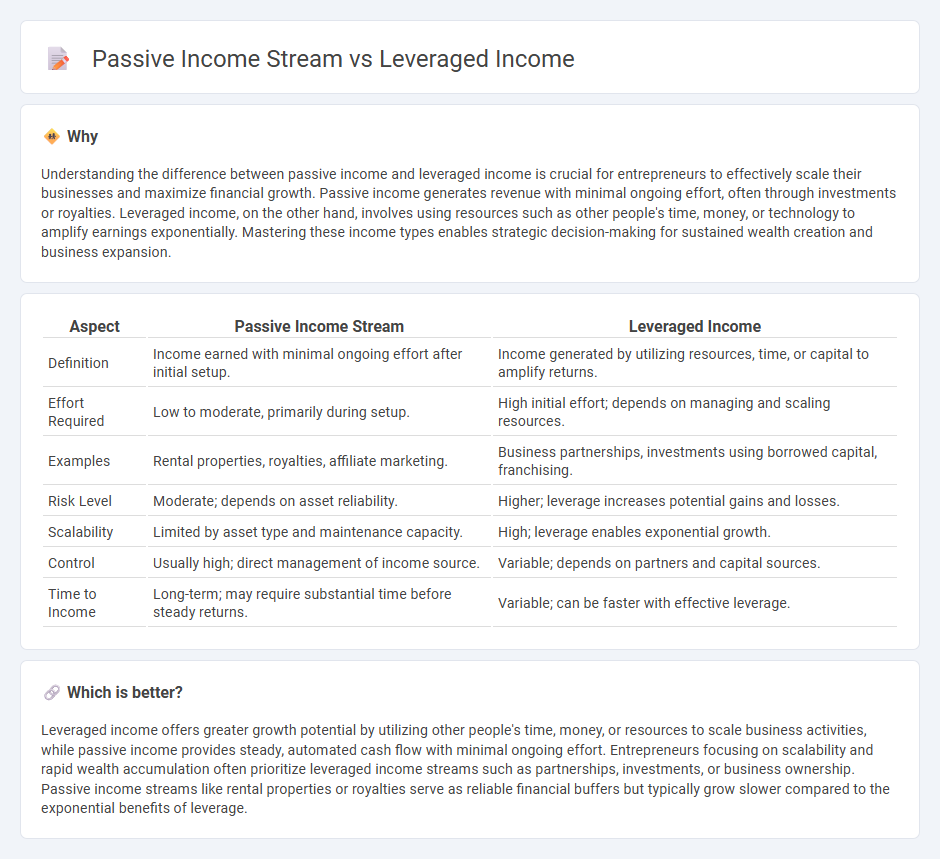 Passive Income Stream vs Leveraged Income in Entrepreneurship