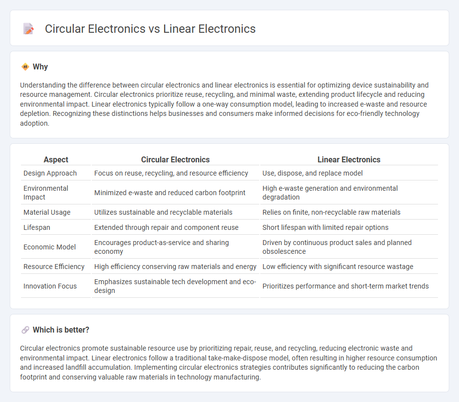 Circular Electronics vs Linear Electronics in Technology