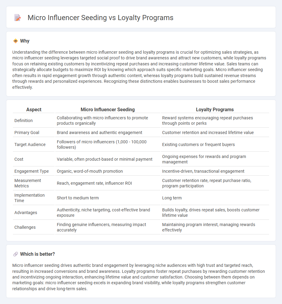 Micro Influencer Seeding vs Loyalty Programs in Sales