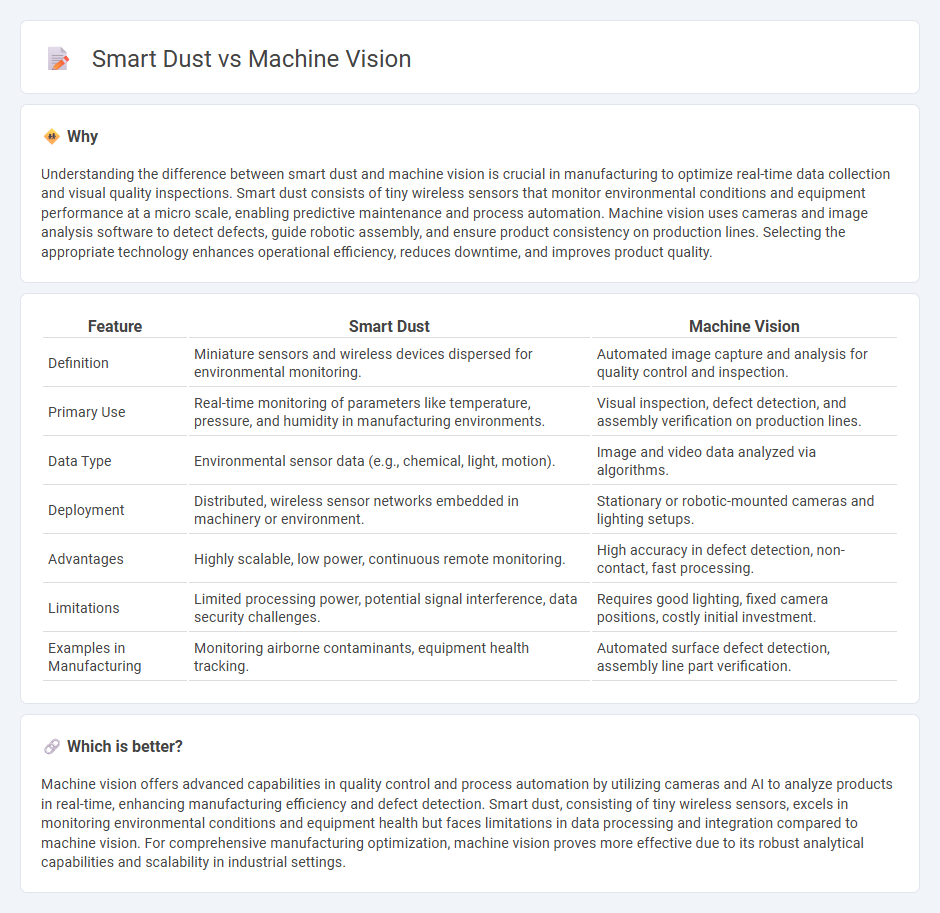 Smart Dust vs Machine Vision in Manufacturing