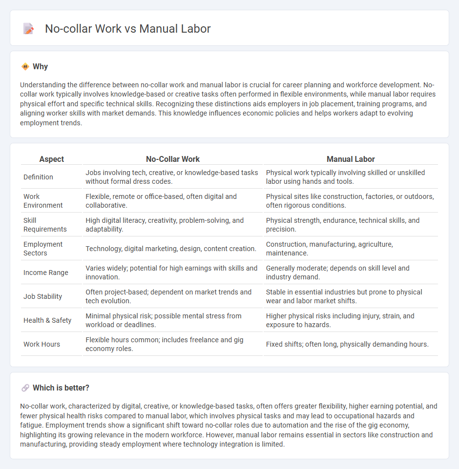No-Collar Work vs Manual Labor in Employment