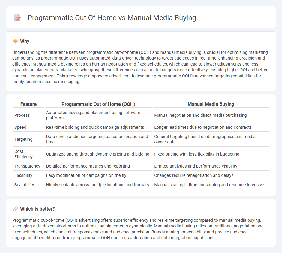 Programmatic Out Of Home vs Manual Media Buying in Marketing