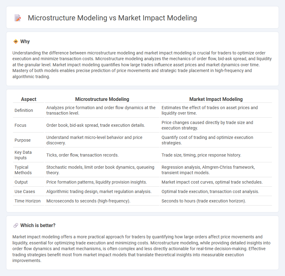 Microstructure Modeling vs Market Impact Modeling in Trading