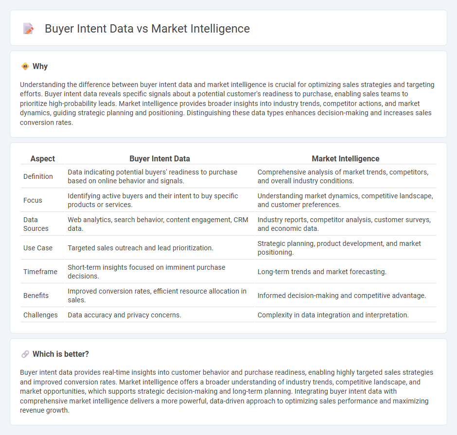 Buyer Intent Data vs Market Intelligence in Sales