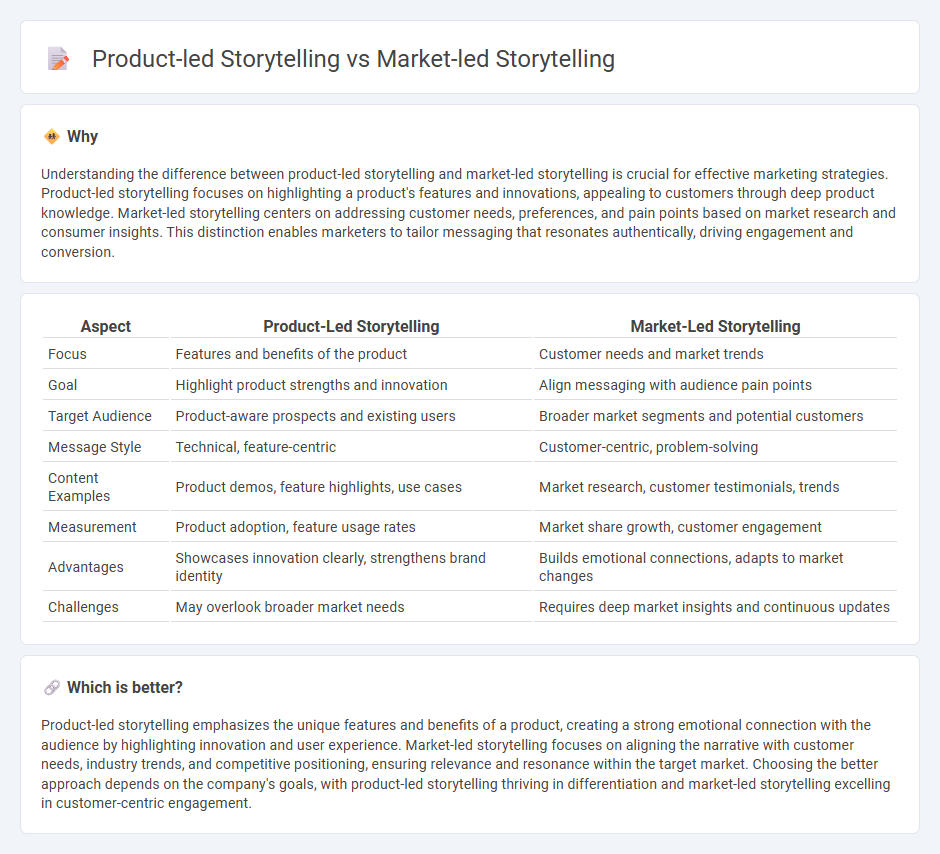 Product-Led Storytelling vs Market-Led Storytelling in Marketing