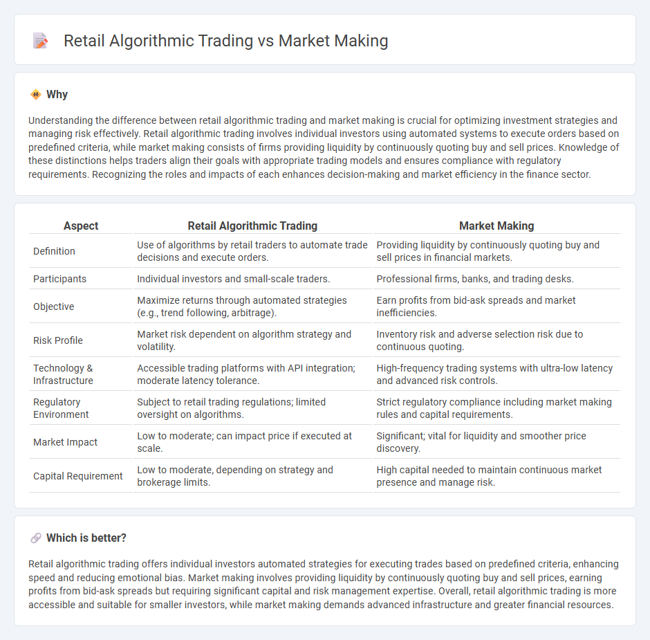 Retail Algorithmic Trading vs Market Making in Finance