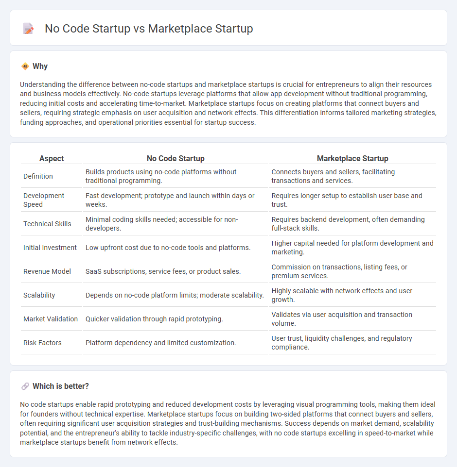 No Code Startup vs Marketplace Startup in Entrepreneurship
