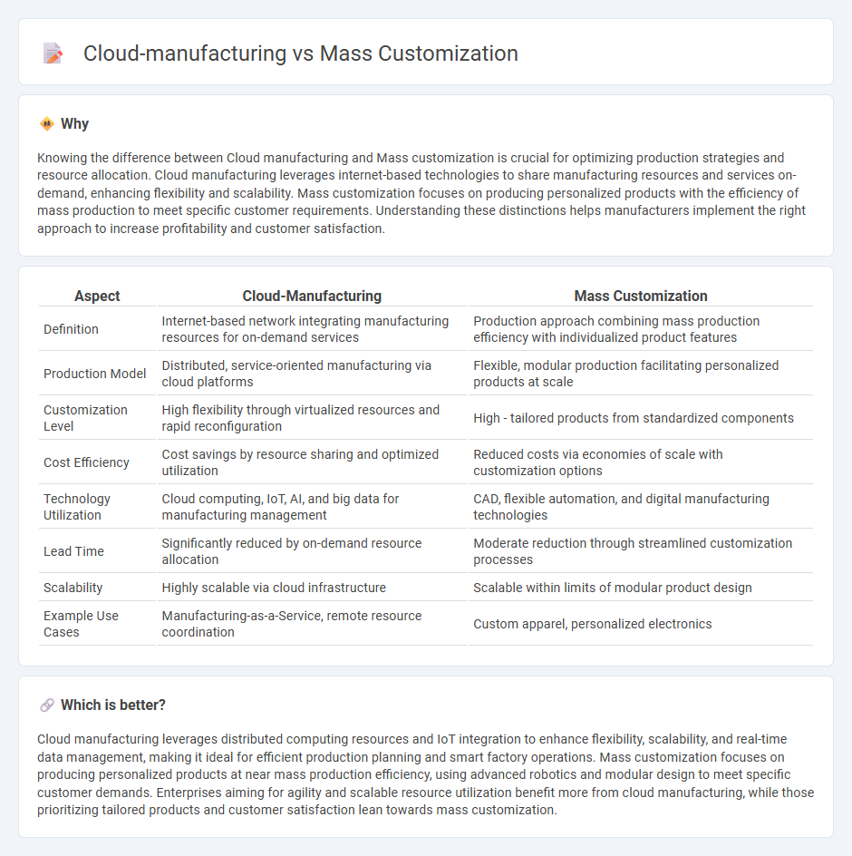 Cloud-Manufacturing vs Mass Customization in Manufacturing