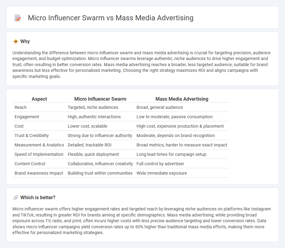Micro Influencer Swarm vs Mass Media Advertising in Marketing
