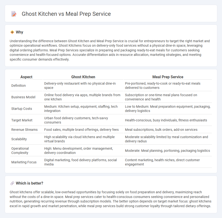 Ghost Kitchen vs Meal Prep Service in Entrepreneurship