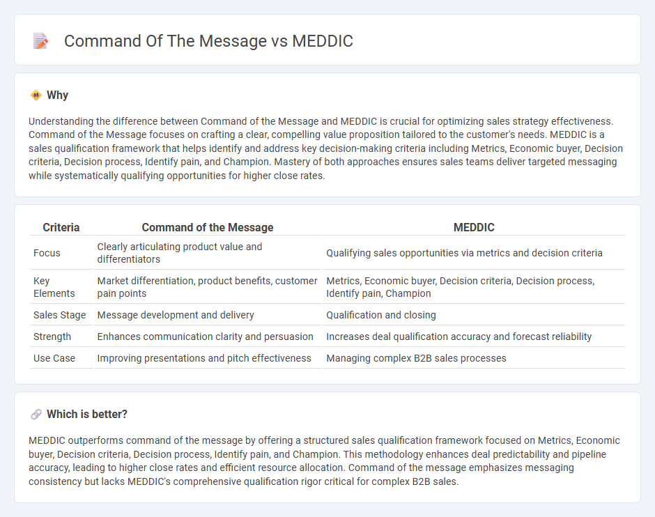Command Of The Message vs Meddic in Sales
