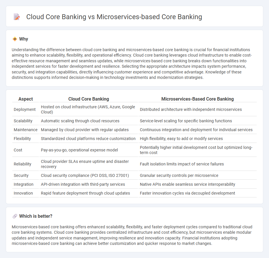 Cloud Core Banking vs Microservices-Based Core Banking in Banking