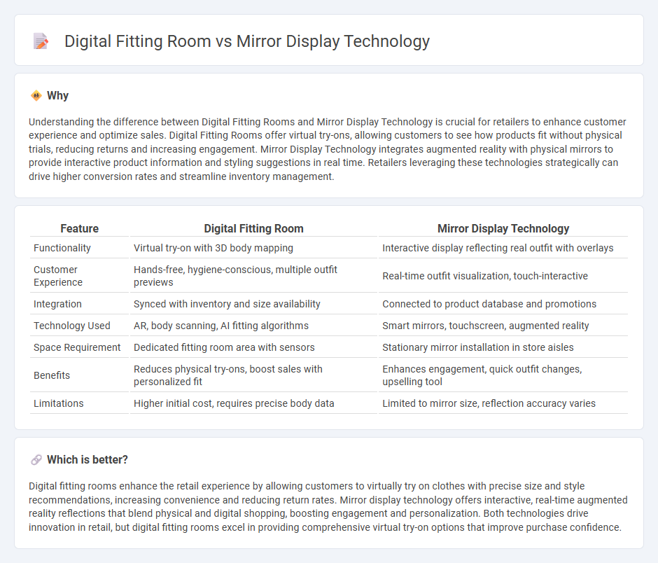 Digital Fitting Room vs Mirror Display Technology in Retail