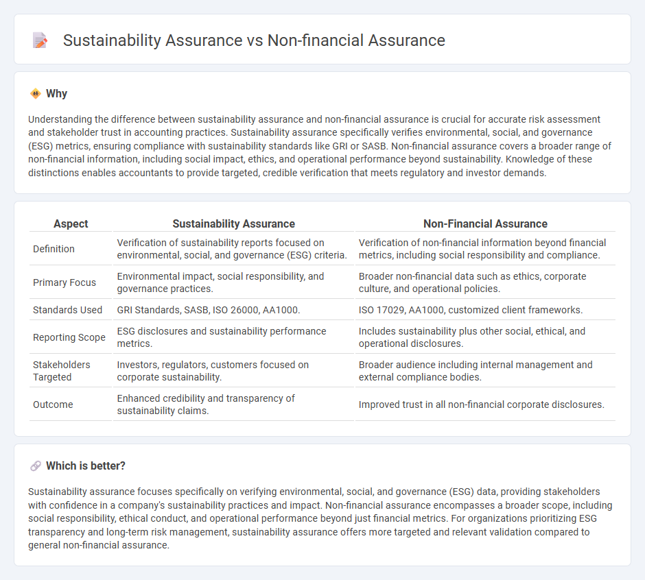 Sustainability Assurance vs Non-Financial Assurance in Accounting